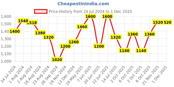 tatacliq.com W Green Floral Print A-Line Dress w Price History Graph from 24 Jul 2024 to 1 Dec 2025