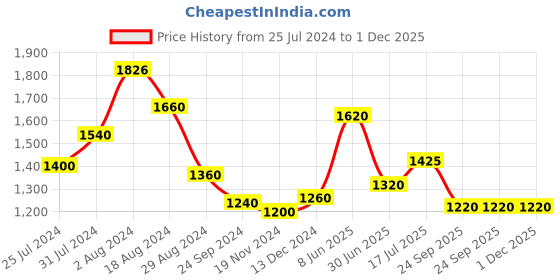 tatacliq.com W Green Floral Print A-Line Dress w Price History Graph from 25 Jul 2024 to 1 Dec 2025