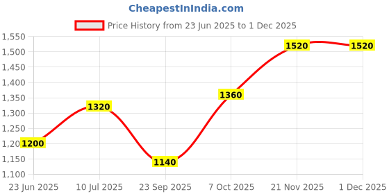 tatacliq.com W Green Floral Print A-Line Dress Price History Graph from 23 Jun 2025 to 30 Nov 2025