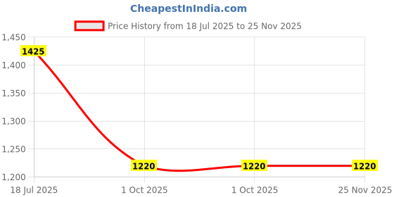 tatacliq.com W Green Floral Print A-Line Dress Price History Graph from 18 Jul 2025 to 24 Nov 2025