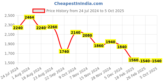 tatacliq.com W Green Floral Print A-Line Jumpsuit w Price History Graph from 24 Jul 2024 to 4 Oct 2025