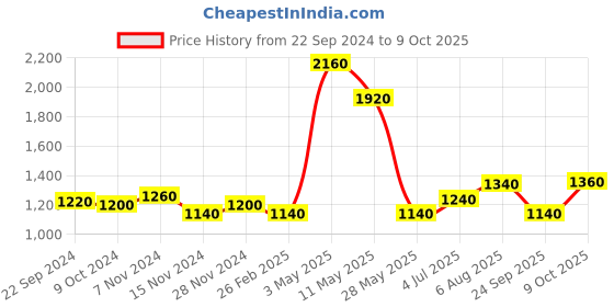 tatacliq.com W Green Floral Print A Line Kurta Price History Graph from 22 Sep 2024 to 9 Oct 2025