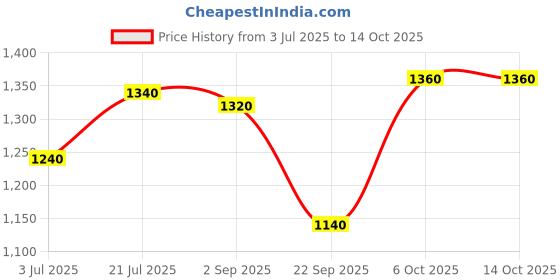 tatacliq.com W Green Floral Print A Line Kurta Price History Graph from 3 Jul 2025 to 13 Oct 2025