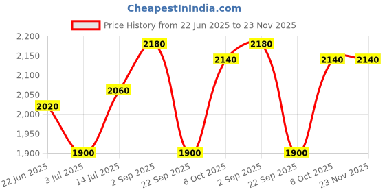 tatacliq.com W Green Floral Print A Line Kurta Price History Graph from 22 Jun 2025 to 23 Nov 2025