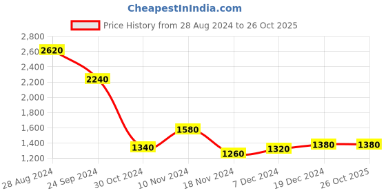 tatacliq.com W Green Floral Print A Line Winter Kurta Price History Graph from 28 Aug 2024 to 26 Oct 2025