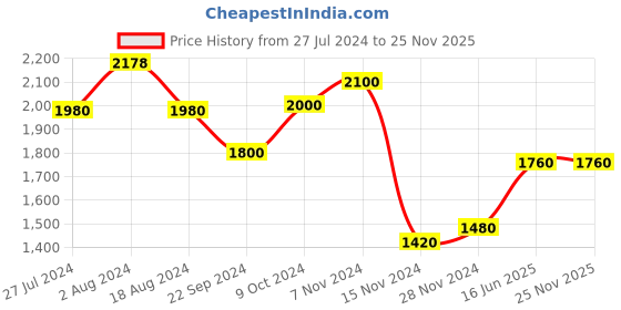tatacliq.com W Green Floral Print Jumpsuit w Price History Graph from 27 Jul 2024 to 25 Nov 2025