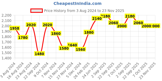 tatacliq.com W Green Floral Print Jumpsuit Price History Graph from 3 Aug 2024 to 23 Nov 2025