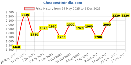 tatacliq.com W Green Floral Print Jumpsuit Price History Graph from 24 May 2025 to 1 Dec 2025