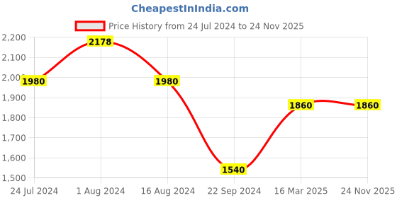 tatacliq.com W Green Floral Print Lehenga Skirt w Price History Graph from 24 Jul 2024 to 23 Nov 2025