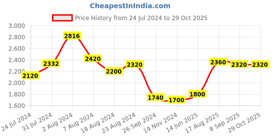 tatacliq.com W Green Floral Print Maxi Dress w Price History Graph from 24 Jul 2024 to 29 Oct 2025
