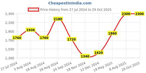 tatacliq.com W Green Floral Print Maxi Dress w Price History Graph from 27 Jul 2024 to 28 Oct 2025