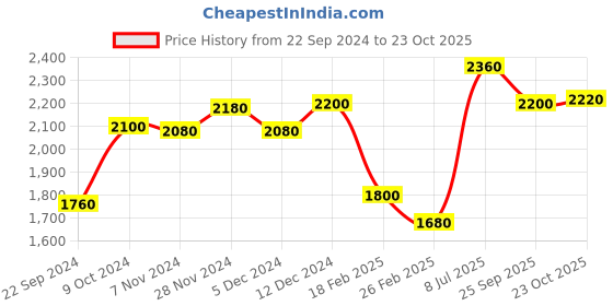 tatacliq.com W Green Floral Print Maxi Dress Price History Graph from 22 Sep 2024 to 23 Oct 2025