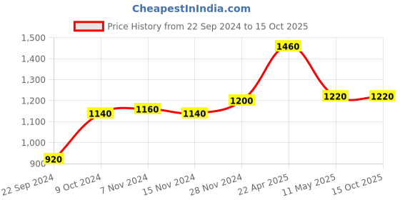 tatacliq.com W Green Floral Print Top Price History Graph from 22 Sep 2024 to 15 Oct 2025