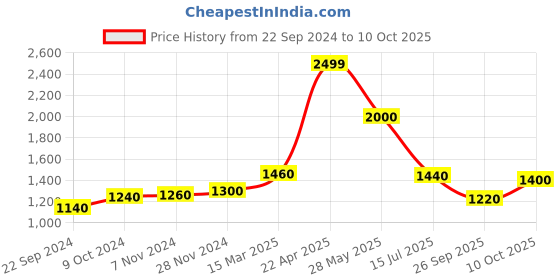 tatacliq.com W Green Geometric Print A Line Kurta Price History Graph from 22 Sep 2024 to 10 Oct 2025