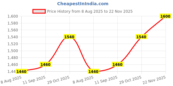 tatacliq.com W Green Geometric Print A Line Kurta Price History Graph from 8 Aug 2025 to 22 Nov 2025
