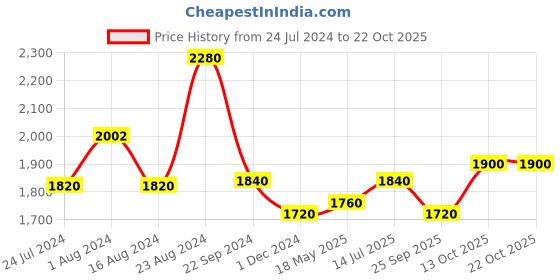 tatacliq.com W Green High Rise Flared Pants w Price History Graph from 24 Jul 2024 to 22 Oct 2025