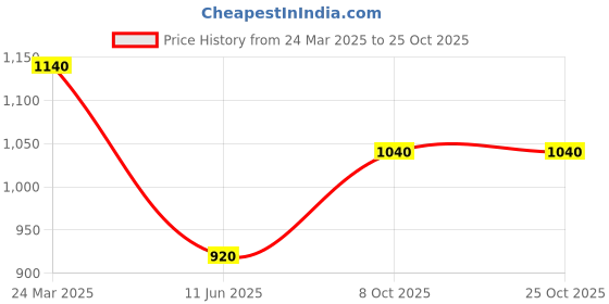 tatacliq.com W Green Mid Rise Palazzos w Price History Graph from 24 Mar 2025 to 23 Oct 2025