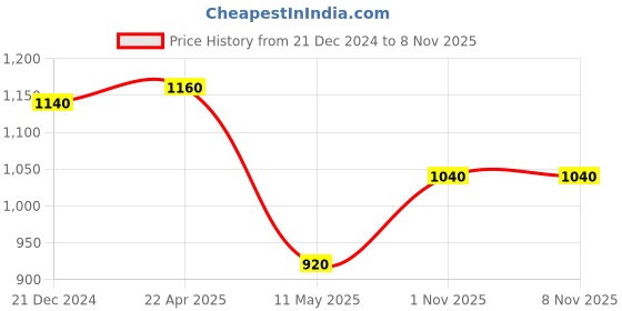 tatacliq.com W Green Mid Rise Palazzos Price History Graph from 21 Dec 2024 to 8 Nov 2025