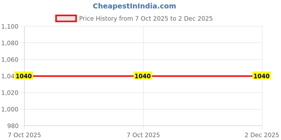tatacliq.com W Green Mid Rise Palazzos Price History Graph from 7 Oct 2025 to 2 Dec 2025