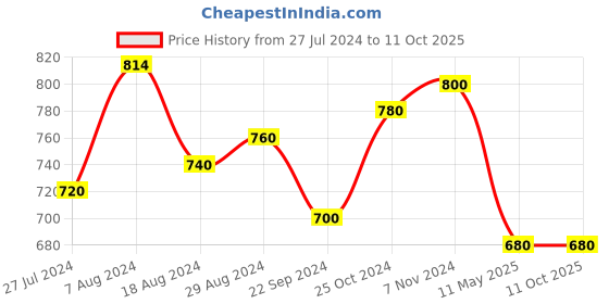 tatacliq.com W Green Plain Dupatta w Price History Graph from 27 Jul 2024 to 11 Oct 2025