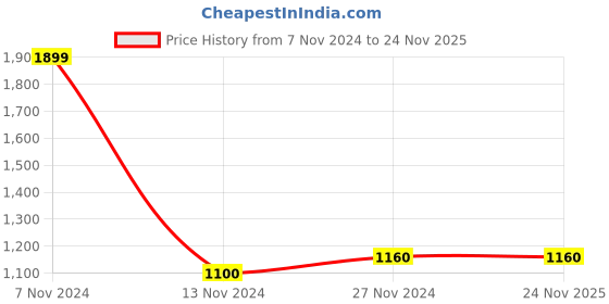 tatacliq.com W Green Plain Shawl Price History Graph from 7 Nov 2024 to 24 Nov 2025