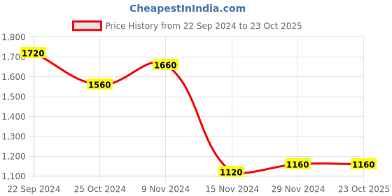 tatacliq.com W Green Plain Shrug Price History Graph from 22 Sep 2024 to 23 Oct 2025