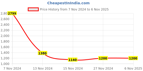 tatacliq.com W Green Polka Dots Printed Flared Kurta Price History Graph from 7 Nov 2024 to 30 Oct 2025