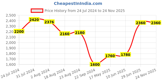 tatacliq.com W Green Printed A Line Kurta w Price History Graph from 24 Jul 2024 to 23 Nov 2025