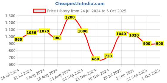 tatacliq.com W Green Printed A Line Kurta w Price History Graph from 24 Jul 2024 to 4 Oct 2025