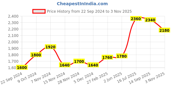 tatacliq.com W Green Printed A Line Kurta Price History Graph from 22 Sep 2024 to 3 Nov 2025