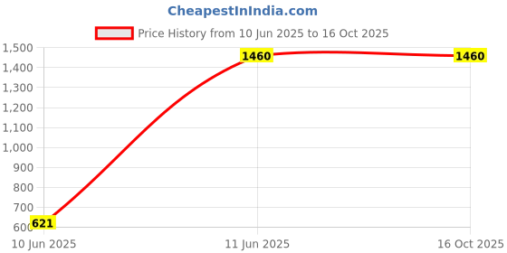tatacliq.com W Green Printed A Line Kurta Price History Graph from 10 Jun 2025 to 15 Oct 2025