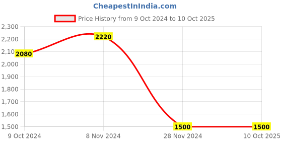 tatacliq.com W Green Printed A Line Kurta Price History Graph from 9 Oct 2024 to 9 Oct 2025