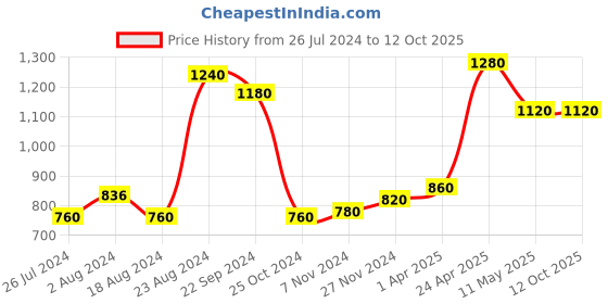 tatacliq.com W Green Printed Dupatta w Price History Graph from 26 Jul 2024 to 12 Oct 2025