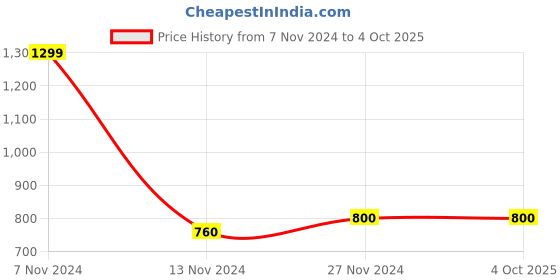 tatacliq.com W Green Printed Dupatta Price History Graph from 7 Nov 2024 to 4 Oct 2025