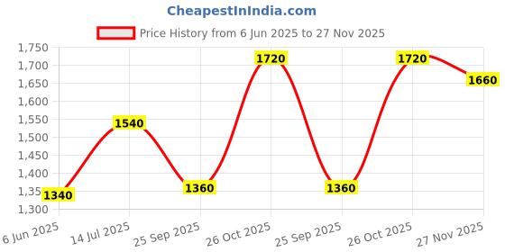 tatacliq.com W Green Printed Fit & Flare Kurta w Price History Graph from 6 Jun 2025 to 27 Nov 2025