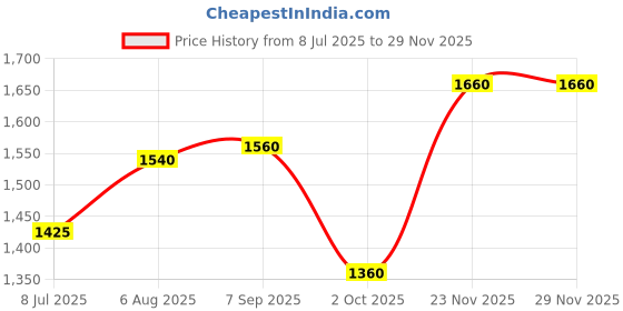 tatacliq.com W Green Printed Fit & Flare Kurta Price History Graph from 8 Jul 2025 to 28 Nov 2025