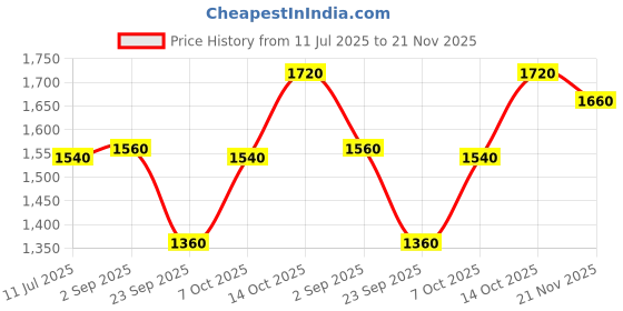 tatacliq.com W Green Printed Fit & Flare Kurta Price History Graph from 11 Jul 2025 to 21 Nov 2025
