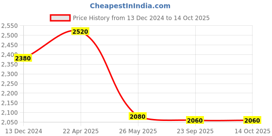 tatacliq.com folksong W Green Printed Flared Kurta folksong Price History Graph from 13 Dec 2024 to 14 Oct 2025