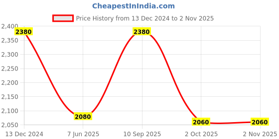 tatacliq.com folksong W Green Printed Flared Kurta folksong Price History Graph from 13 Dec 2024 to 30 Oct 2025