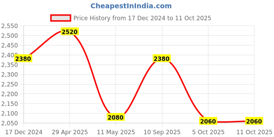 tatacliq.com folksong W Green Printed Flared Kurta folksong Price History Graph from 17 Dec 2024 to 11 Oct 2025
