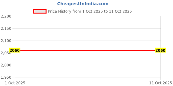 tatacliq.com W Green Printed Flared Kurta Price History Graph from 1 Oct 2025 to 11 Oct 2025