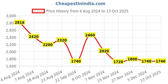 tatacliq.com W Green Printed Jumpsuit Price History Graph from 4 Aug 2024 to 12 Oct 2025