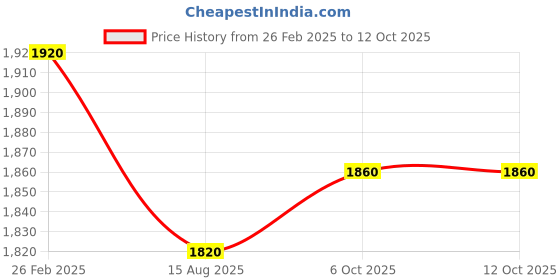 tatacliq.com W Green Printed Jumpsuit Price History Graph from 26 Feb 2025 to 11 Oct 2025