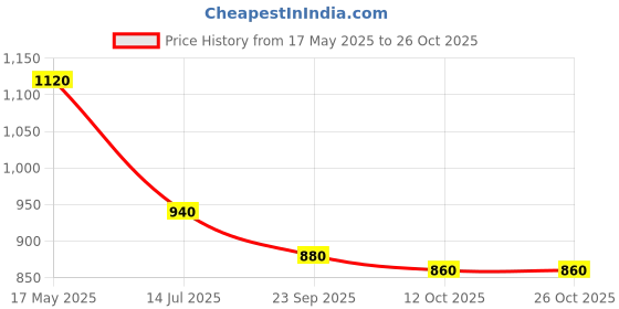 tatacliq.com W Green Printed Straight Kurta w Price History Graph from 17 May 2025 to 26 Oct 2025