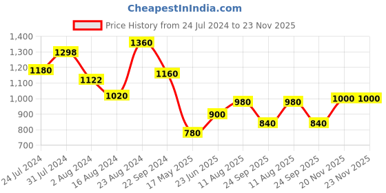 tatacliq.com W Green Printed Straight Kurta w Price History Graph from 24 Jul 2024 to 23 Nov 2025