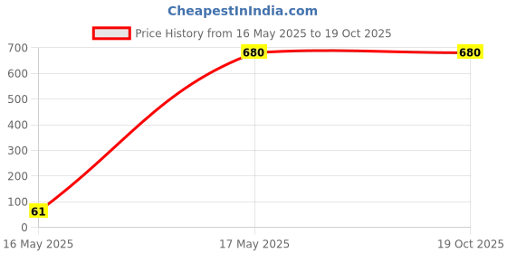 tatacliq.com W Green Printed Straight Kurta w Price History Graph from 16 May 2025 to 19 Oct 2025