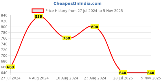 tatacliq.com W Green Printed Straight Kurta w Price History Graph from 27 Jul 2024 to 5 Nov 2025