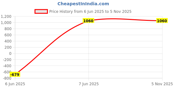 tatacliq.com W Green Printed Straight Kurta w Price History Graph from 6 Jun 2025 to 5 Nov 2025