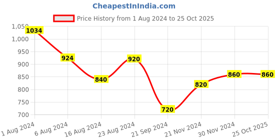 tatacliq.com W Green Printed Straight Kurta w Price History Graph from 1 Aug 2024 to 25 Oct 2025