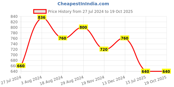 tatacliq.com W Green Printed Straight Kurta w Price History Graph from 27 Jul 2024 to 19 Oct 2025